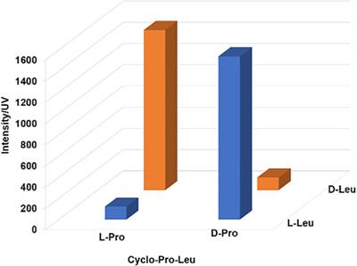 Selection of Amino Acid Chirality Induced by Cyclic Dipeptide Synthesis in Plausible Prebiotic Conditions